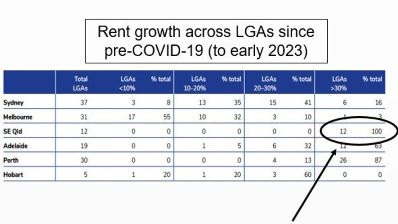 All 12 LGAs in South East Qld saw rental price growth of over 30 per cent since the pandemic.