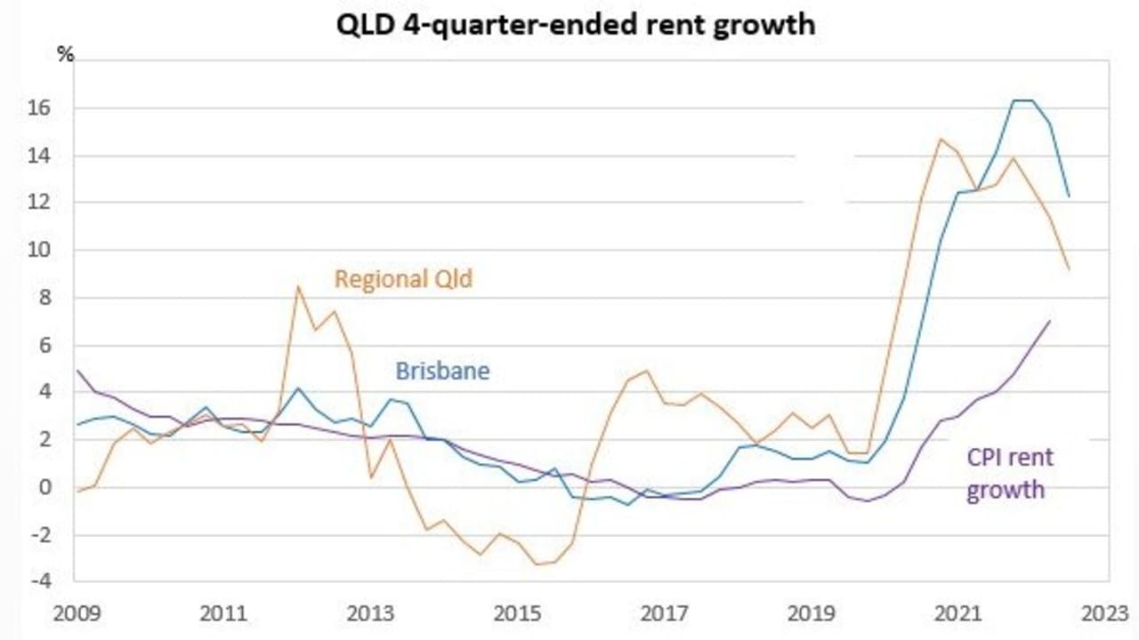 All 12 LGAs in South East Qld saw rental price growth of over 30 per cent since the pandemic.